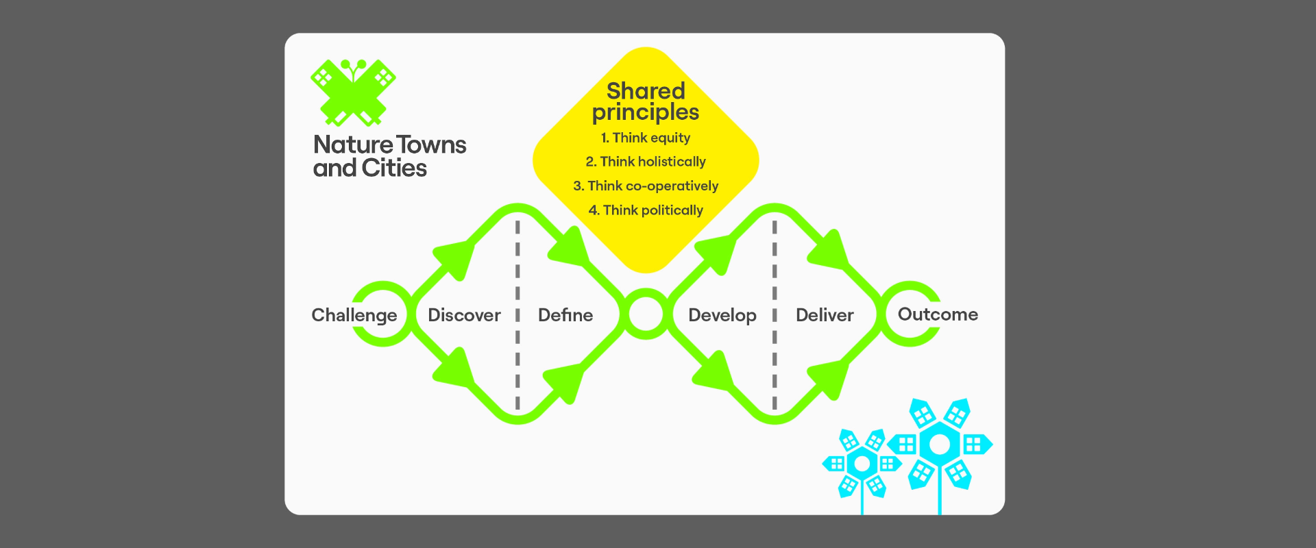 An image showing a 'diamond design process' for urban forest planning. Starting with 'Challenge' on the far left, it has two green-lined diamonds which move from 'Discover' to 'Define' to 'Develop' to 'Deliver'. The image finishes with 'Outcome' on the far right.
